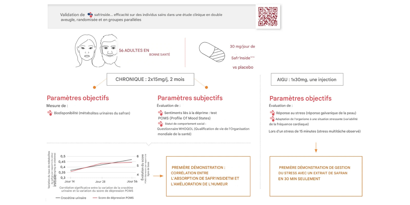Graphique d’essai clinique démontrant la corrélation entre l’absorption du Safr’Inside™ et l’amélioration de l’humeur