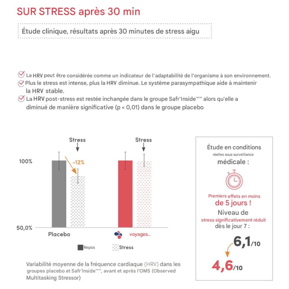 Étude clinique Safr’Inside™ prouvant la stabilité de la variabilité de la fréquence cardiaque (HRV) et la réduction du stress