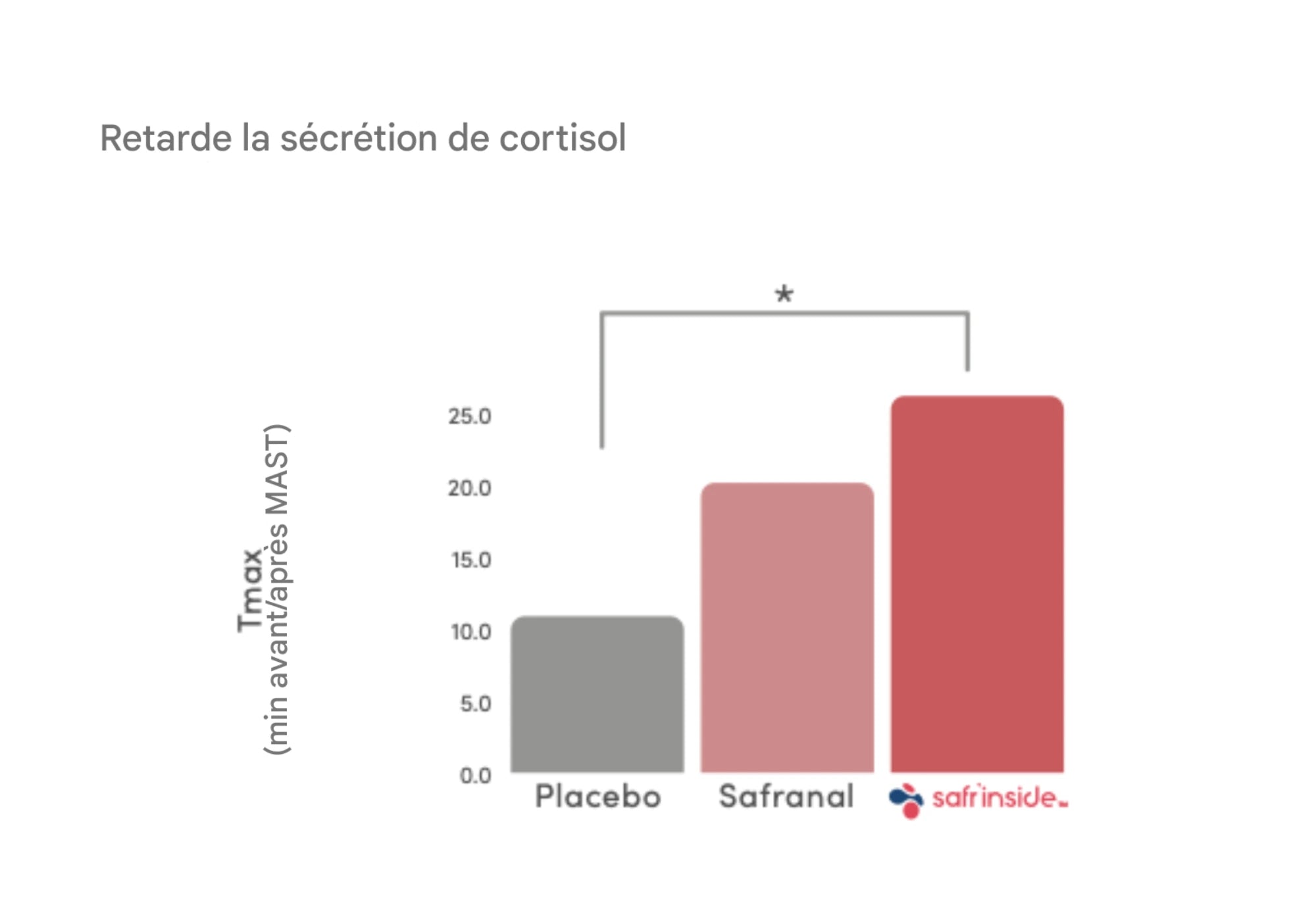 Graphique clinique illustrant le retard de la sécrétion de cortisol grâce au Safr’Inside™ par rapport au placebo
