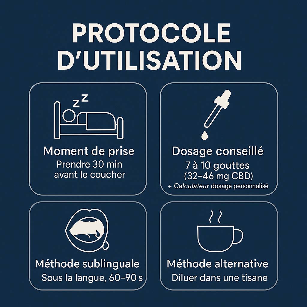 Infographie protocole d’utilisation Huile CBD Sommeil Fort Délicure, fond bleu nuit, 4 étapes illustrées : prendre l’huile 30 minutes avant le coucher, dosage 7 à 10 gouttes (32–46 mg CBD) avec calculateur personnalisé, méthode sublinguale sous la langue 60–90 secondes, alternative en tisane.