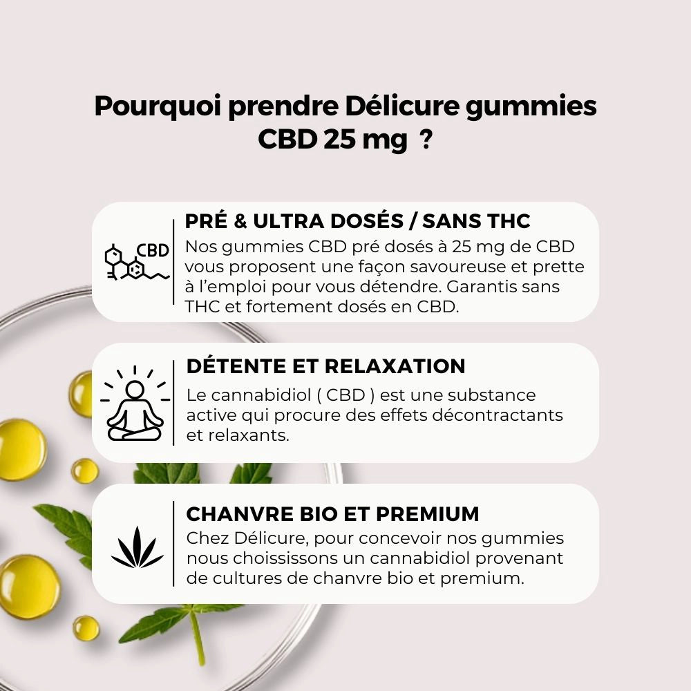 Illustration expliquant les atouts des gummies CBD Délicure : forte teneur en cannabidiol sans THC, effet relaxant, chanvre bio et premium.