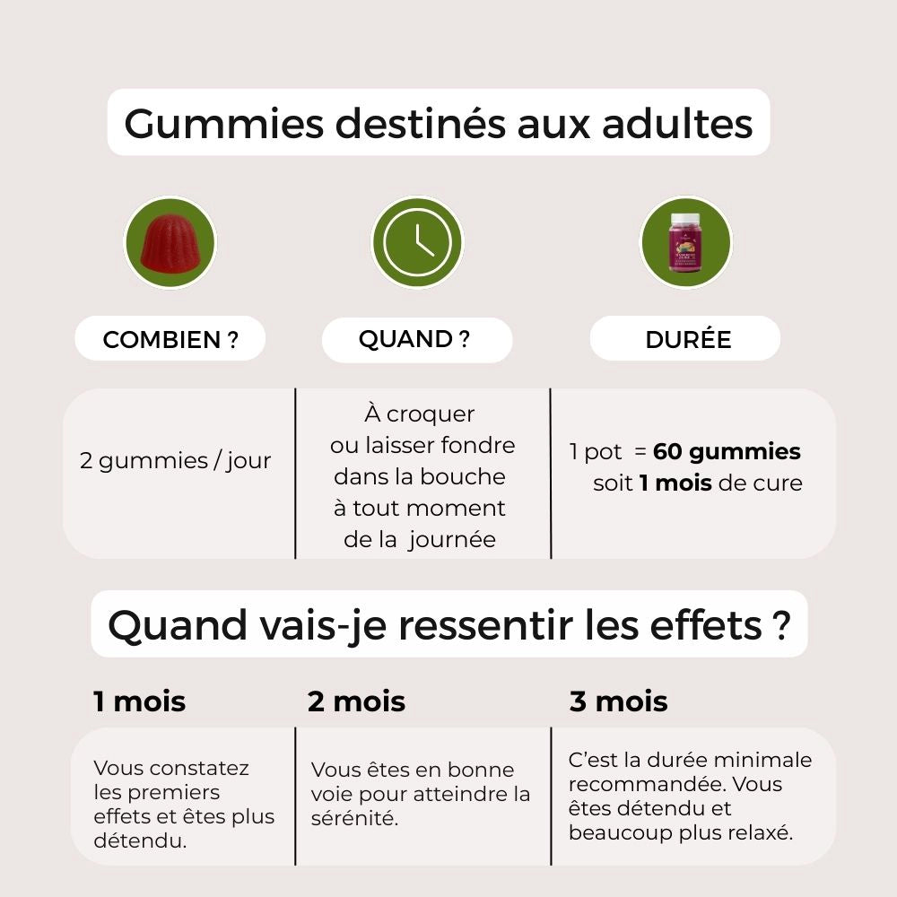 Visuel présentant la posologie (2 gummies CBD/jour), le mode de consommation et la durée de la cure, avec un rappel de quand les effets peuvent être ressentis.