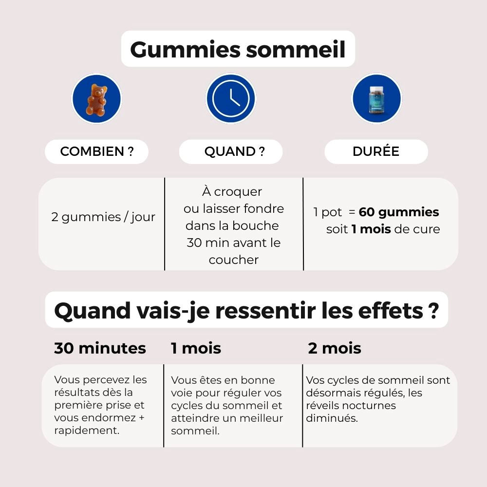 Tableau “Gummies Sommeil”
Infographie indiquant la posologie (2 gummies/jour), le moment de prise (30 minutes avant le coucher) et la durée de la cure, avec un calendrier des effets attendus.
