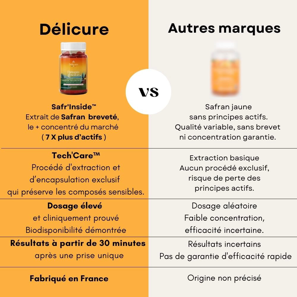 Tableau comparatif mettant en avant les avantages Délicure (extrait de safran breveté, TechCare, dosage optimal) face à d’autres marques moins transparentes.
