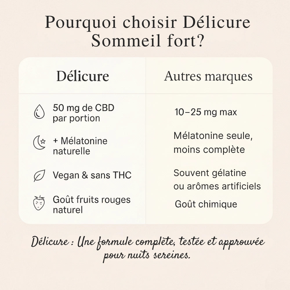 omparatif Délicure vs autres marques
Comparatif Délicure Sommeil Fort : 50 mg de CBD, mélatonine naturelle, formule végane sans THC, goût fruits rouges naturel.