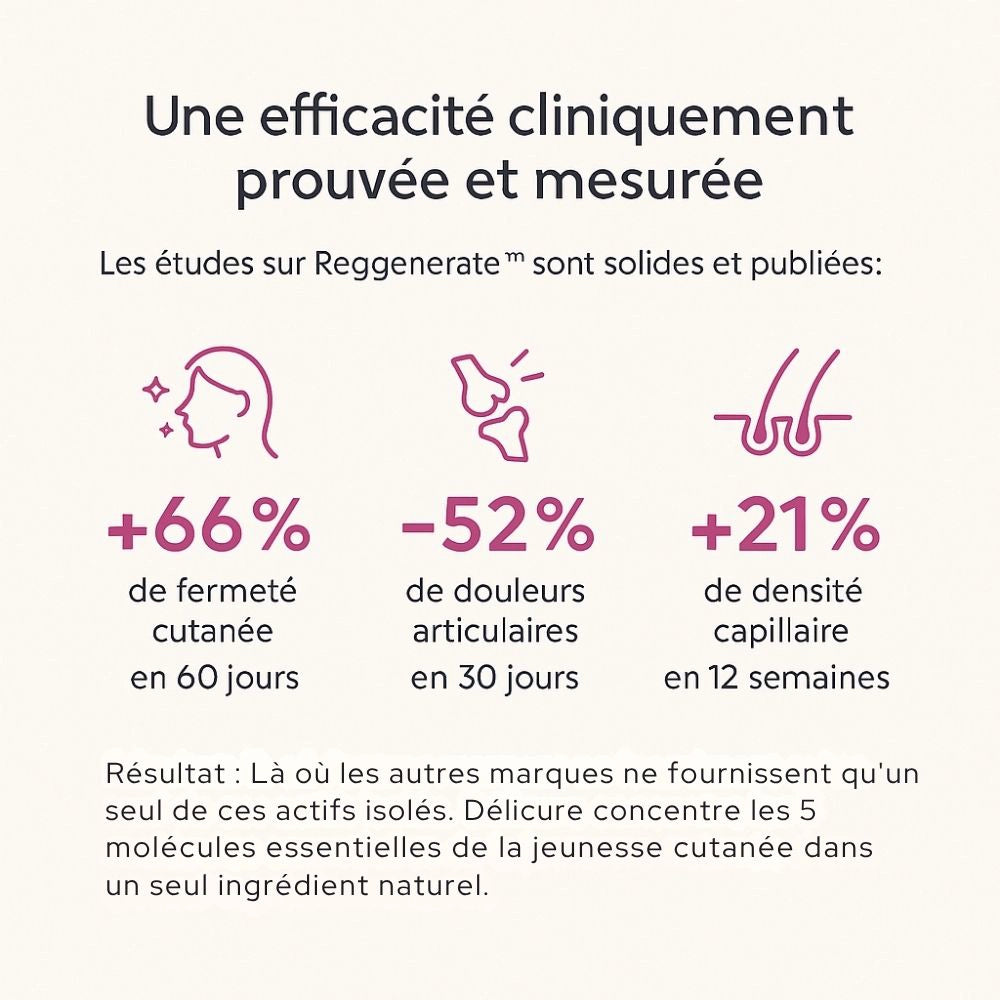 Visuel “Une efficacité cliniquement prouvée”
Résultats cliniques du Collagène Reggenerate Délicure : +66 % de fermeté cutanée en 60 jours, -52 % de douleurs articulaires en 30 jours, +21 % de densité capillaire en 12 semaines.