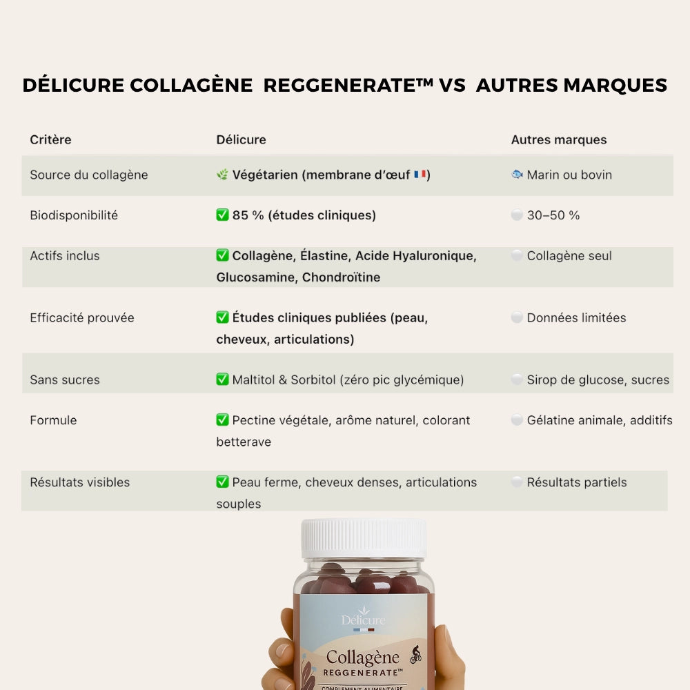 Tableau comparatif Délicure Collagène Reggenerate versus autres marques – collagène végétarien issu de la membrane d’œuf française, biodisponibilité 85 %, formule complète avec élastine, acide hyaluronique, glucosamine et chondroïtine, sans sucres, efficacité cliniquement prouvée sur la peau, les cheveux et les articulations.