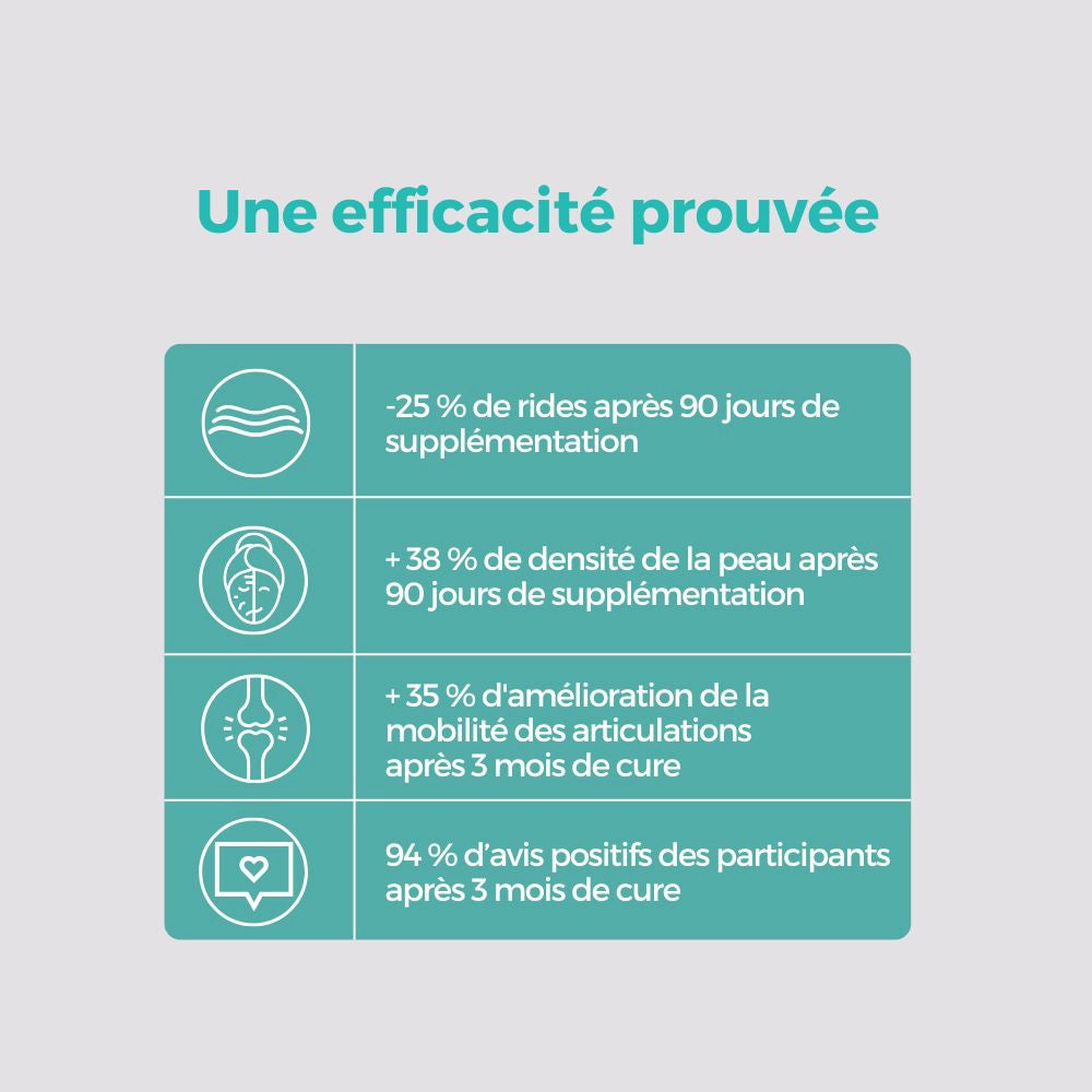 Visuel présentant l’efficacité prouvée du Collagène Marin délicure, avec des statistiques de réduction des rides et d’augmentation de la densité de la peau après 90 jours.