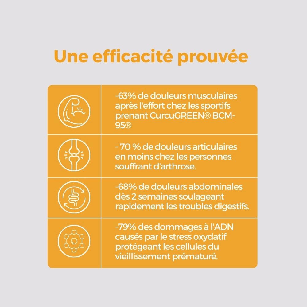 Informations chiffrées démontrant l’efficacité de Curcuma BCM-95 : réduction des douleurs musculaires et articulaires, amélioration des troubles digestifs, protection antioxydante.