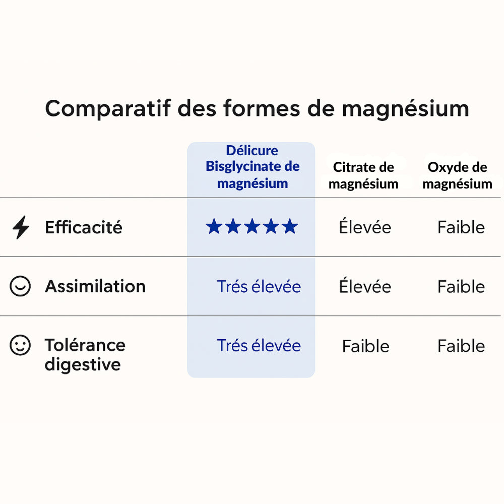 Tableau comparatif des formes de magnésium – le Magnésium Bisglycinate Délicure présente la meilleure efficacité, assimilation et tolérance digestive comparé au citrate et à l’oxyde de magnésium.