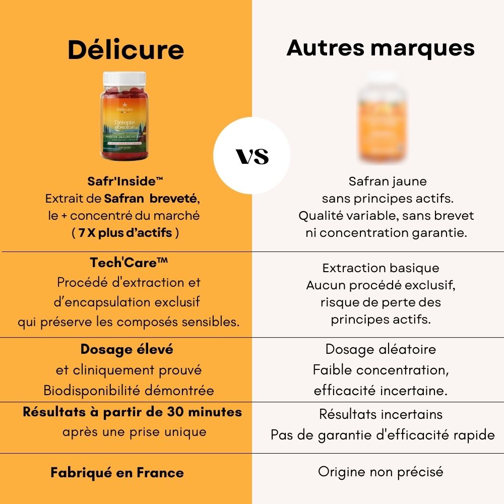 Tableau comparatif Délicure vs autres marques : Safr’Inside™ (extrait breveté), Tech’Care™, dosage élevé, résultats rapides, fabriqué en France.