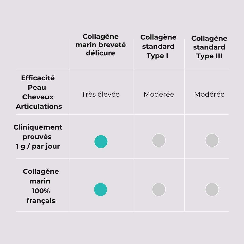 Tableau comparatif montrant la supériorité du Collagène Marin breveté Délicure par rapport aux collagènes standards de type I et III, avec sourcing 100 % français.