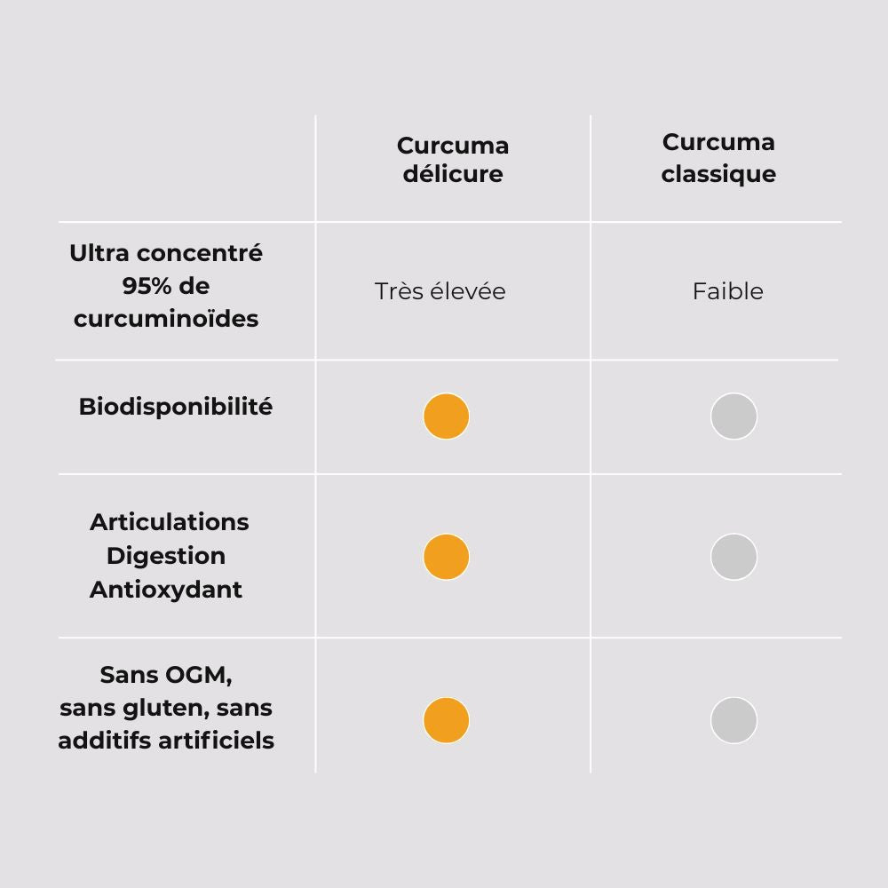 Comparaison de Curcuma BCM-95 Délicure et du curcuma classique, mettant en évidence la forte concentration en curcuminoïdes, la biodisponibilité élevée et l’absence d’additifs artificiels.