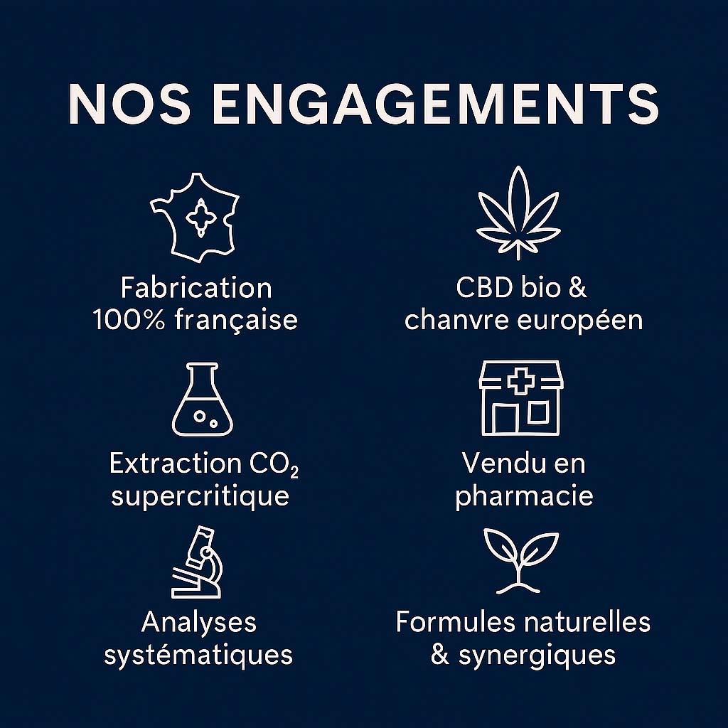 Infographie fond bleu nuit “Nos engagements” présentant les valeurs de Délicure : fabrication 100 % française, CBD bio issu de chanvre européen, extraction CO₂ supercritique, vendu en pharmacie, analyses systématiques, formules naturelles et synergiques, avec icônes minimalistes crème.