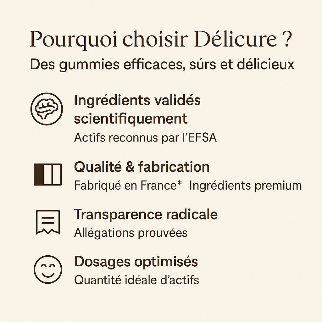Infographie carrée Délicure présentant les atouts de la marque : ingrédients validés scientifiquement par l’EFSA, fabrication française avec ingrédients premium, transparence sur les allégations, et dosages optimisés pour une efficacité réelle