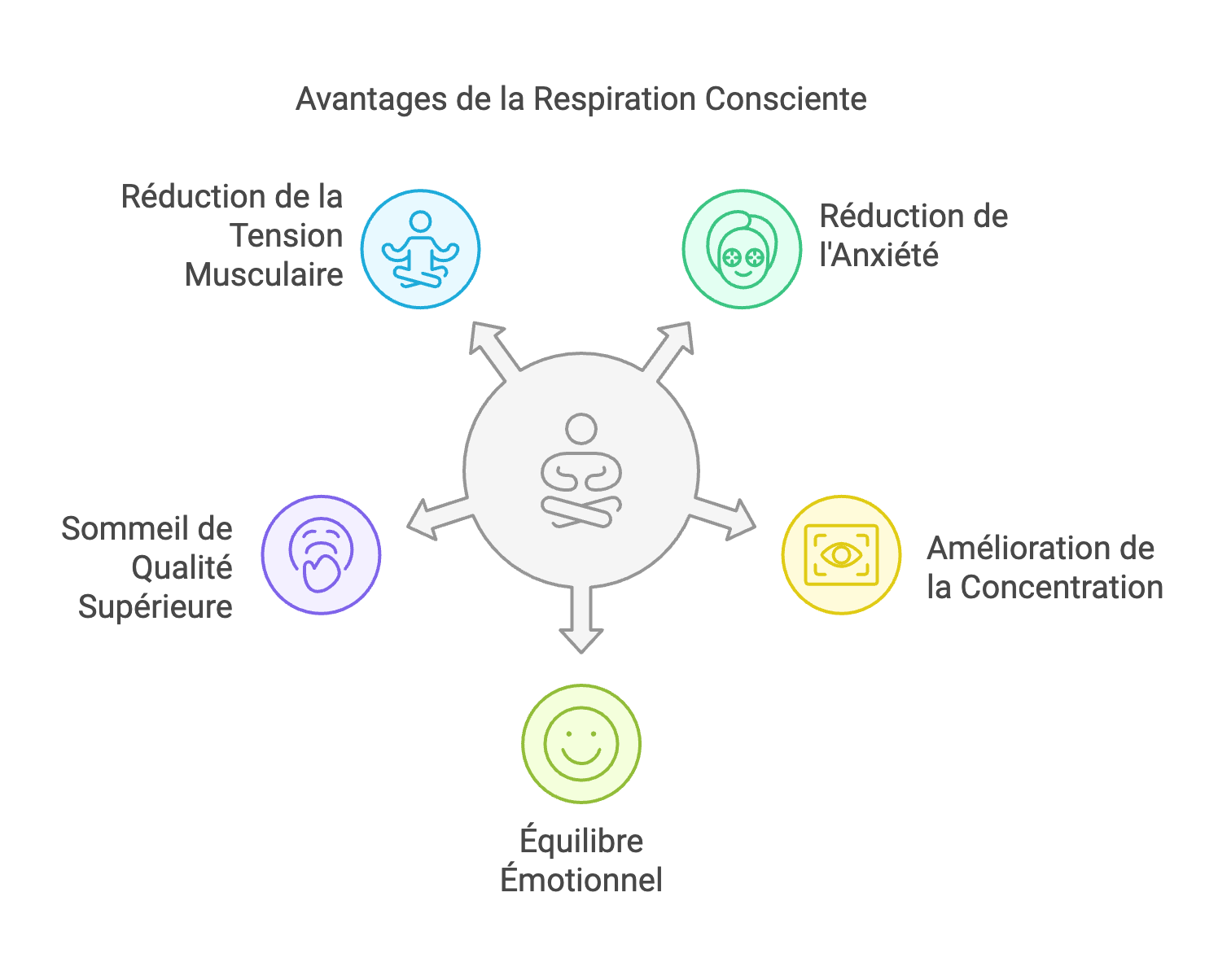infographie détaillant Les Bienfaits Généraux de la Respiration Consciente