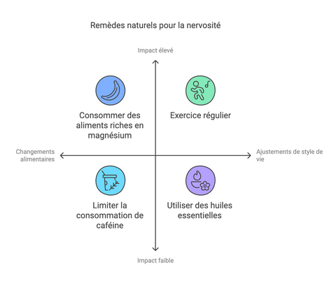 Infographie résumant les différentes actions à mener pour calmer les nerfs : safran, magnésium, sport, huiles essentielles, infusions