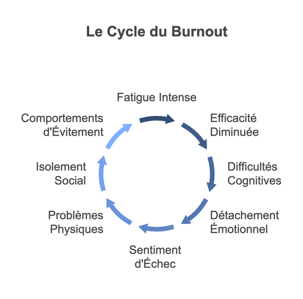infografica che descrive in dettaglio i diversi cicli di burnout